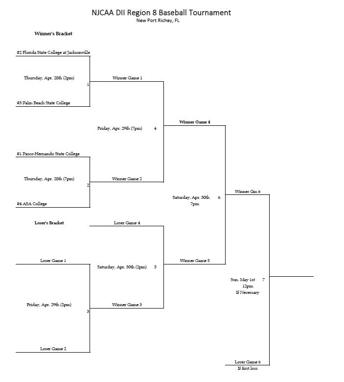 The Bobcats will host the NJCAA DII Region 8 Baseball Tournament today. #2 <a href="/FSCJBaseball/">FSCJ Baseball</a> will take on #3 <a href="/PBSCBaseball/">Palm Beach State College Baseball</a> at 2pm and #1 @phscbaseball plays #4 <a href="/ASASilverStorm/">ASA Miami Athletics</a> at 7pm. Admission is $7. Students with ID and children 12 and under are free. <a href="/NJCAABaseball/">NJCAA Baseball</a> @BobBadeVP