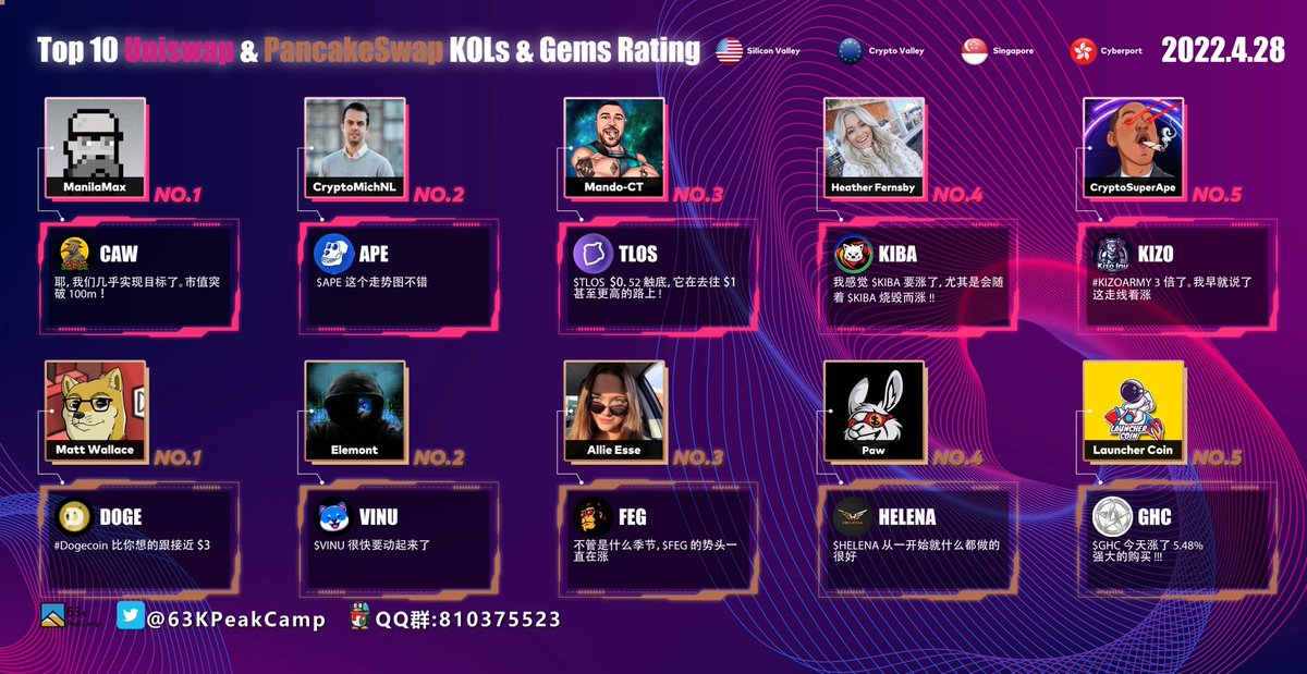 63KPeakCamp's tweet photo. #63KPeakCamp密码图榜单  #UNI #CAKE 

1 $CAW @ManilaMax1 
2 $APE @CryptoMichNL 
3 $TLOS @mandoct
4 $KIBA @Heatherfernsby
5 $KIZO @CryptoSuperApe

1 $DOGE @MattWallace888
2 $VINU @elemont
3 $FEG @allie_esse
4 $HELENA @coinpaw
5 $GHC @launchercoin https://t.co/Tv1quGavLH