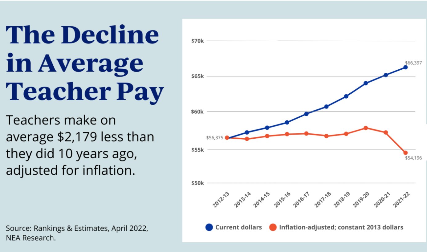 the-teacher-salary-project-on-twitter-new-data-from-neatoday-shows-decline-in-inflation-adjusted-teacher-salaries-over-the-past-decade-with-teacherappreciationweek-just-days-away-what-can-you-do-today-to-reverse