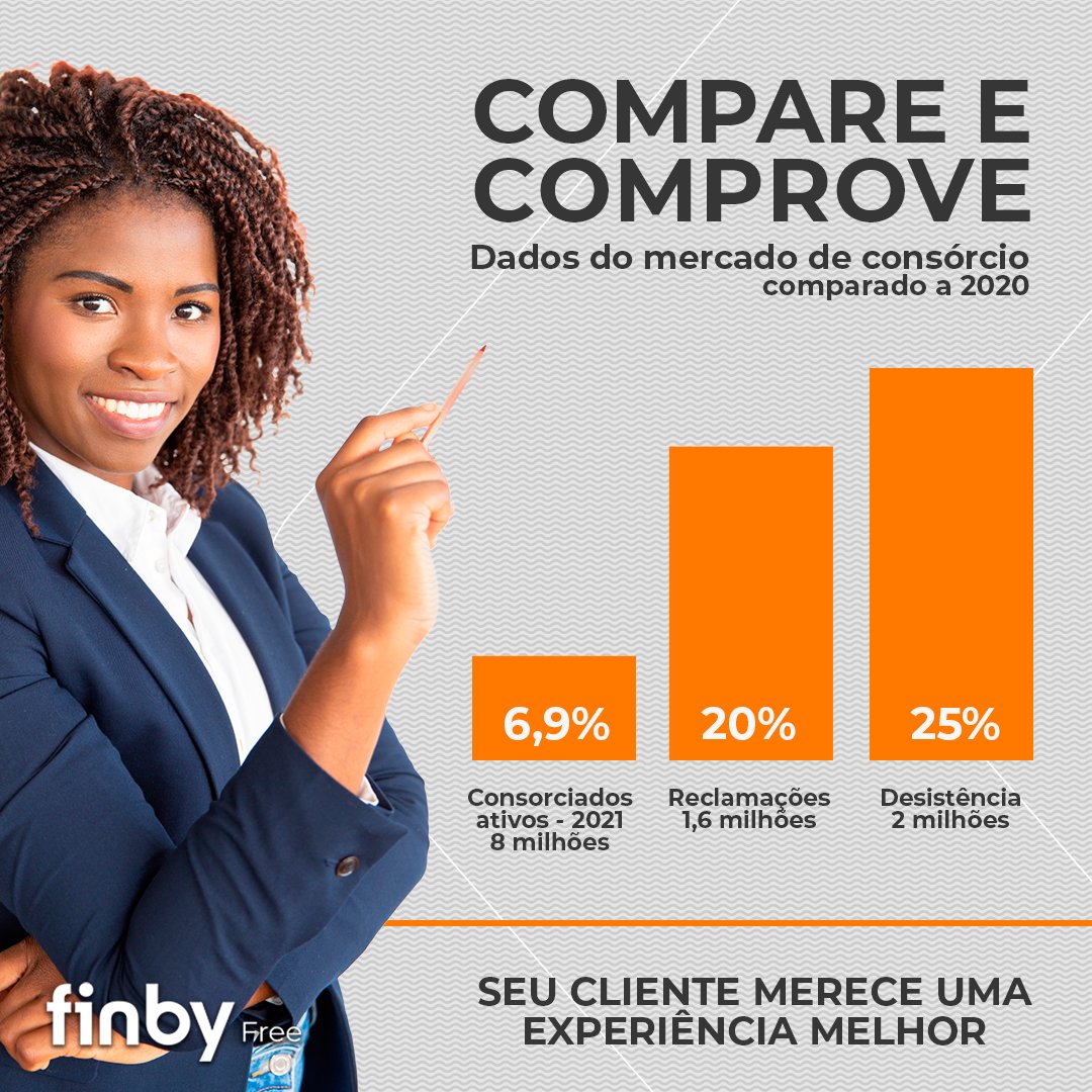 Compare e comprove, seja referência no mercado com o FinbyFree, porque seu cliente merece o melhor. ✅

#consórcio #finby #marketplace #sonhos #empréstimo #segurança #crédito #casaprópria #contemplação #jornada #administradora #realização