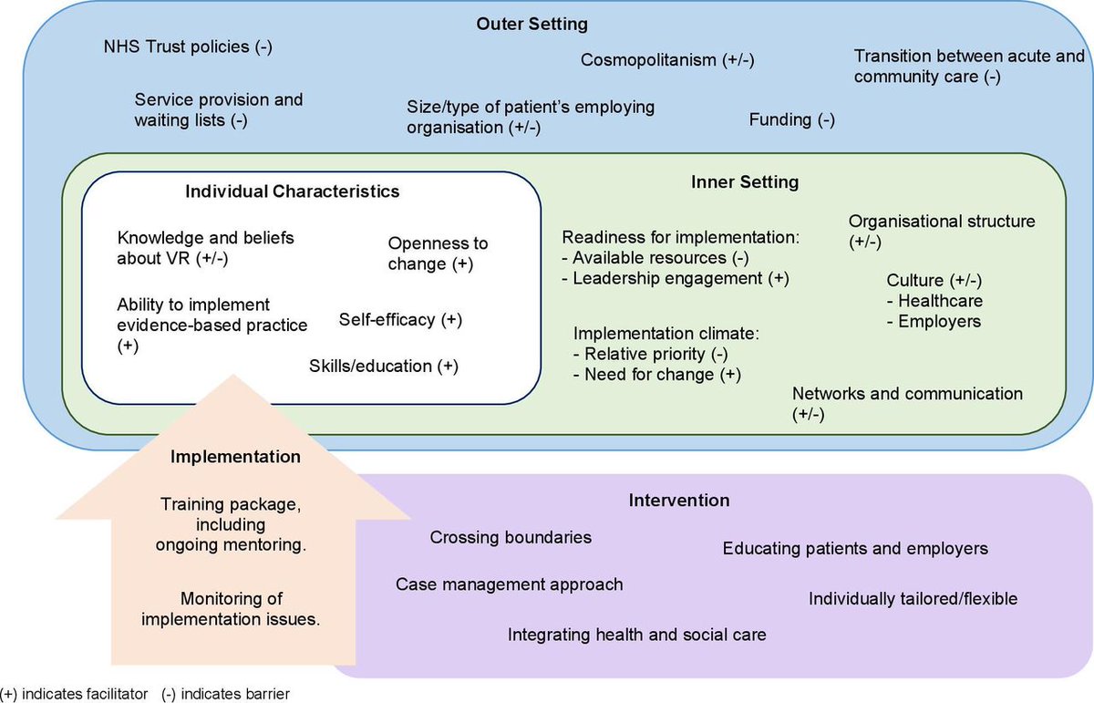 #Qualitative study exploring factors affecting the implementation of a #vocational #rehabilitation intervention in the UK major #trauma pathway bit.ly/3xXyhaQ