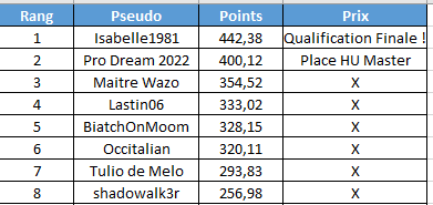 Encore un gros événement dans la team et un gars qui part à Vegas ! Isabelle1981 qui se qualifie pour la finale Prodream dès le 1er soir !! GO GO GO
<a href="/PMU_Poker/">PMU Poker 🔞</a> 

Pour nous rejoindre, c'est par ici --->
poker-academie.com/skilz3/