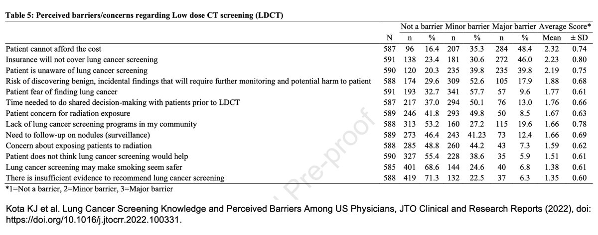 #LungCancer screening in the US: primary care physicians’ knowledge, practices and perceived barriers. The survey by Kota et al. indicated cost, insurance and awareness as top barriers. ow.ly/pkOB50IRwQt #JTOCRR #LCSM #LDCT <a href="/JTOonline/">JTO & JTO CRR</a> @OncologyAdvance