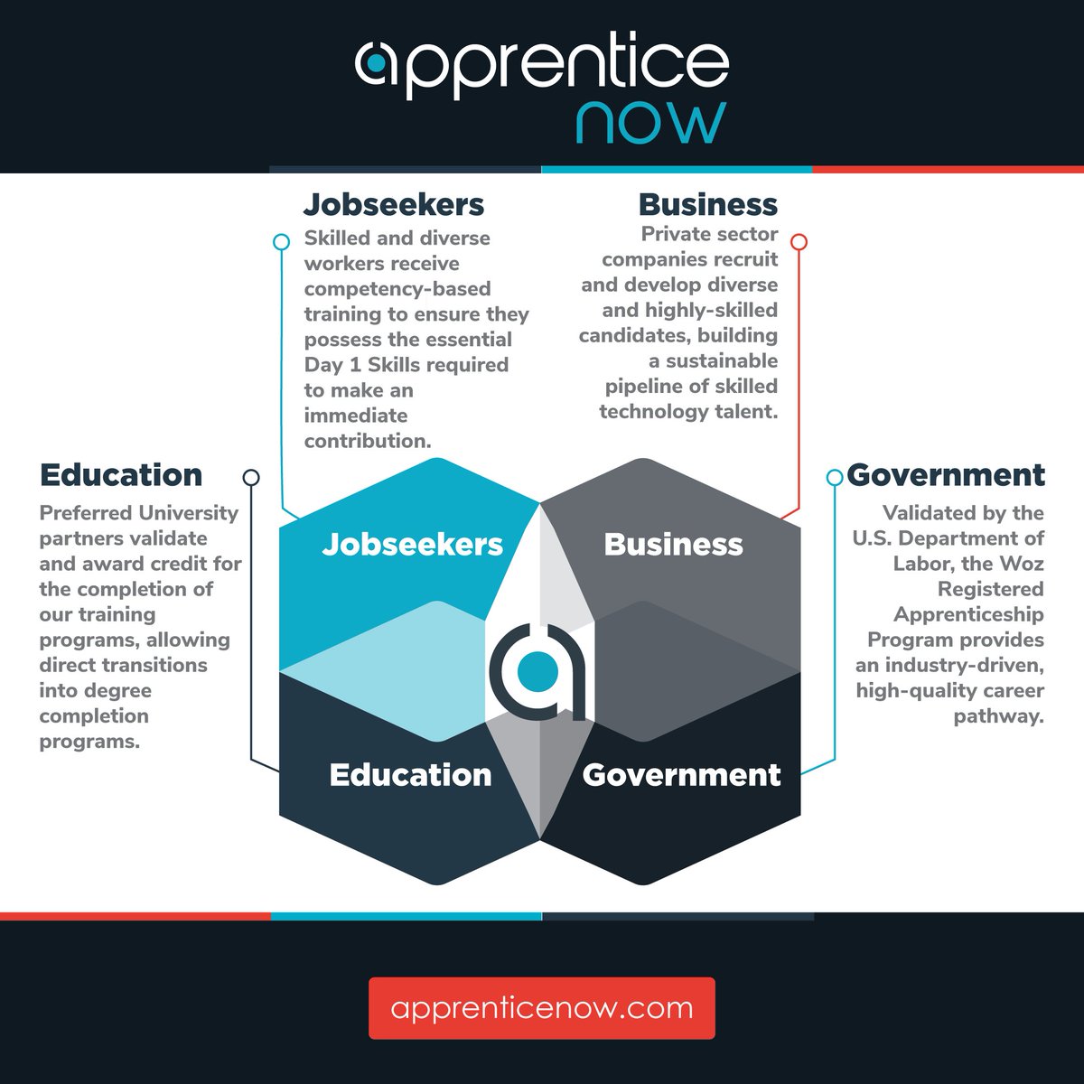 TheWozU's tweet image. It takes effort from all four to make apprenticeships work, and Apprentice Now exists to serve at the center of it all. 

bit.ly/employers-info 

#apprenticenow #jobseekers #business #techtalent #apprenticeship
