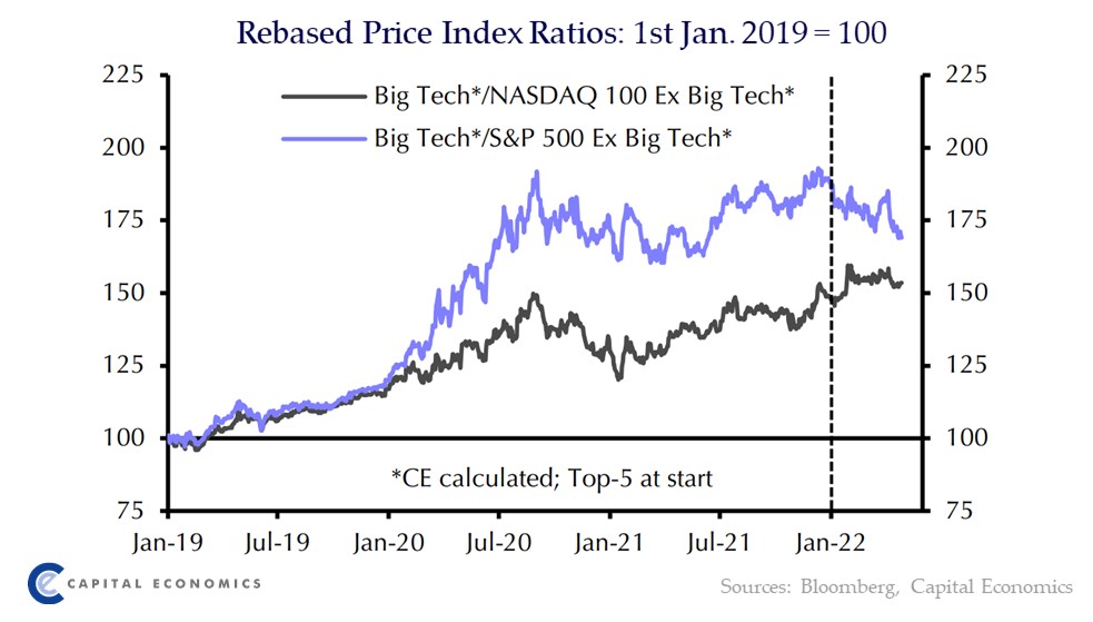 We think that there is plenty of scope for US “big tech” in general to stay under pressure, given the prospects for TIPS and the potential for future earnings to fall short of expectations. See our Daily: capitaleconomics.com/publications/c…