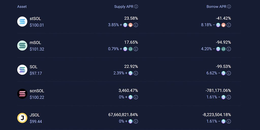 ProjectLarix's tweet photo. Larix has launched an asset pool solely devoted to SOL and liquid staking derivatives, the xSOL Pool! 
@solana @MarinadeFinance @LidoFinance @SoceanFinance @JPoolSolana 

Check out the juicy yield. Isn't the APR inviting? https://t.co/DXrmjWyQWk