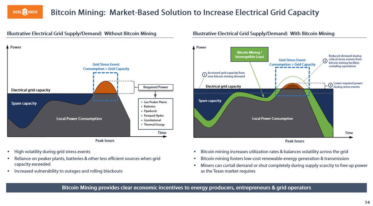Indiana Hodl (@indianahodl1) on Twitter photo This is an excellent slide by <a href="/HODLranch/">HODL Ranch Limited</a> that they presented to ERCOT. Best visual I have seen to show the benefits of Bitcoin mining to grids This is an excellent slide by <a href="/HODLranch/">HODL Ranch Limited</a> that they presented to ERCOT. Best visual I have seen to show the benefits of Bitcoin mining to grids
