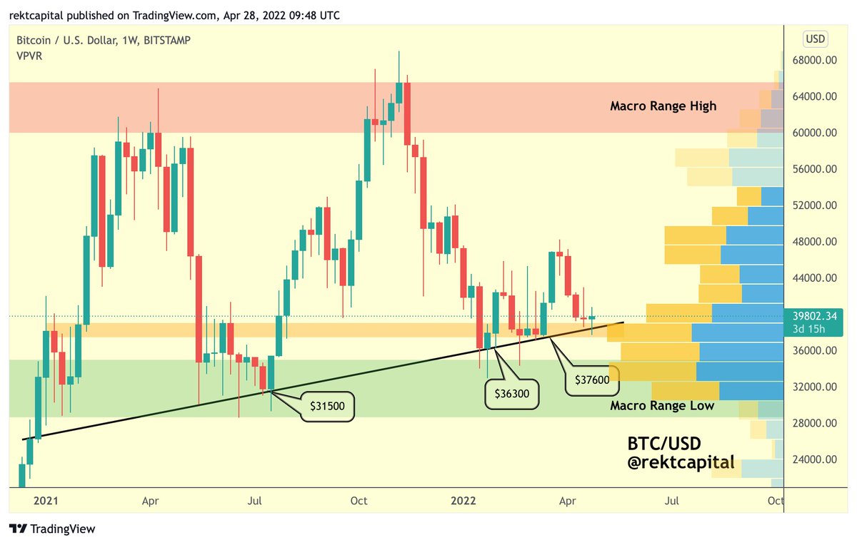 rektcapital's tweet photo. #BTC has been doing well over the past two weeks to establish price stability at the bottom of the Volume Gap (~$40,000)

Continued stability here &amp; BTC will be able to fill the Volume Gap entirely over the coming weeks

The top of the Volume Gap is ~$46000

$BTC #Crypto #Bitcoin https://t.co/jvQskA1hqE