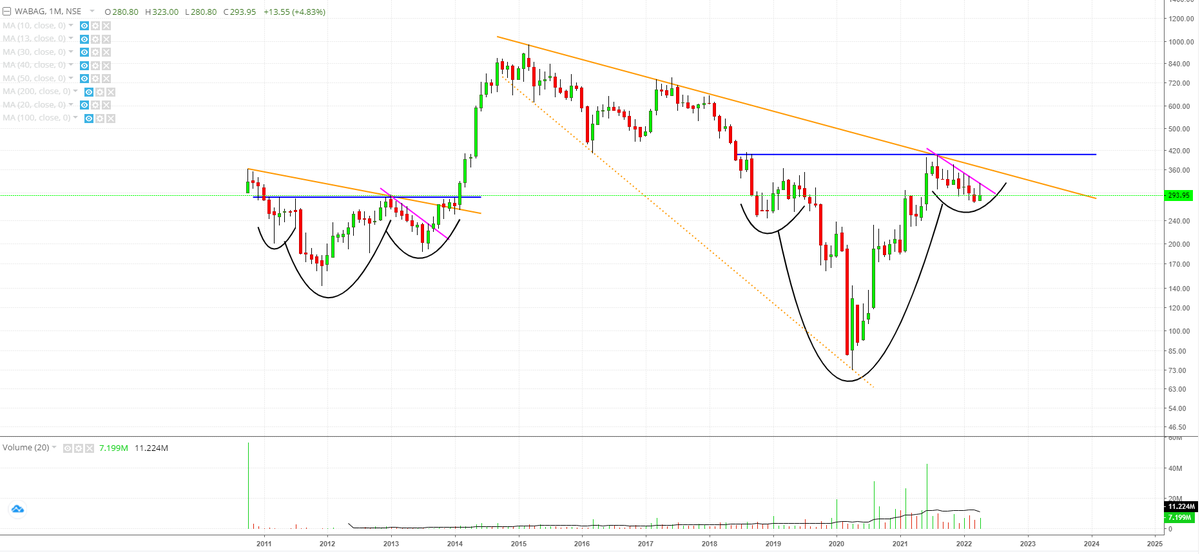 StealthWealth_'s tweet photo. #Wabag update: Similar Inv H&amp;S Patterns forming on Monthly TF (Orange, Pink and Blue trendlines). Also a 7 year Downward descending broadening wedge in formation. Saddle up! 🥷 (not buy/sell reco). #water #Desalinization #infra #capex #NamamiGange https://t.co/mht0p4Qk7N