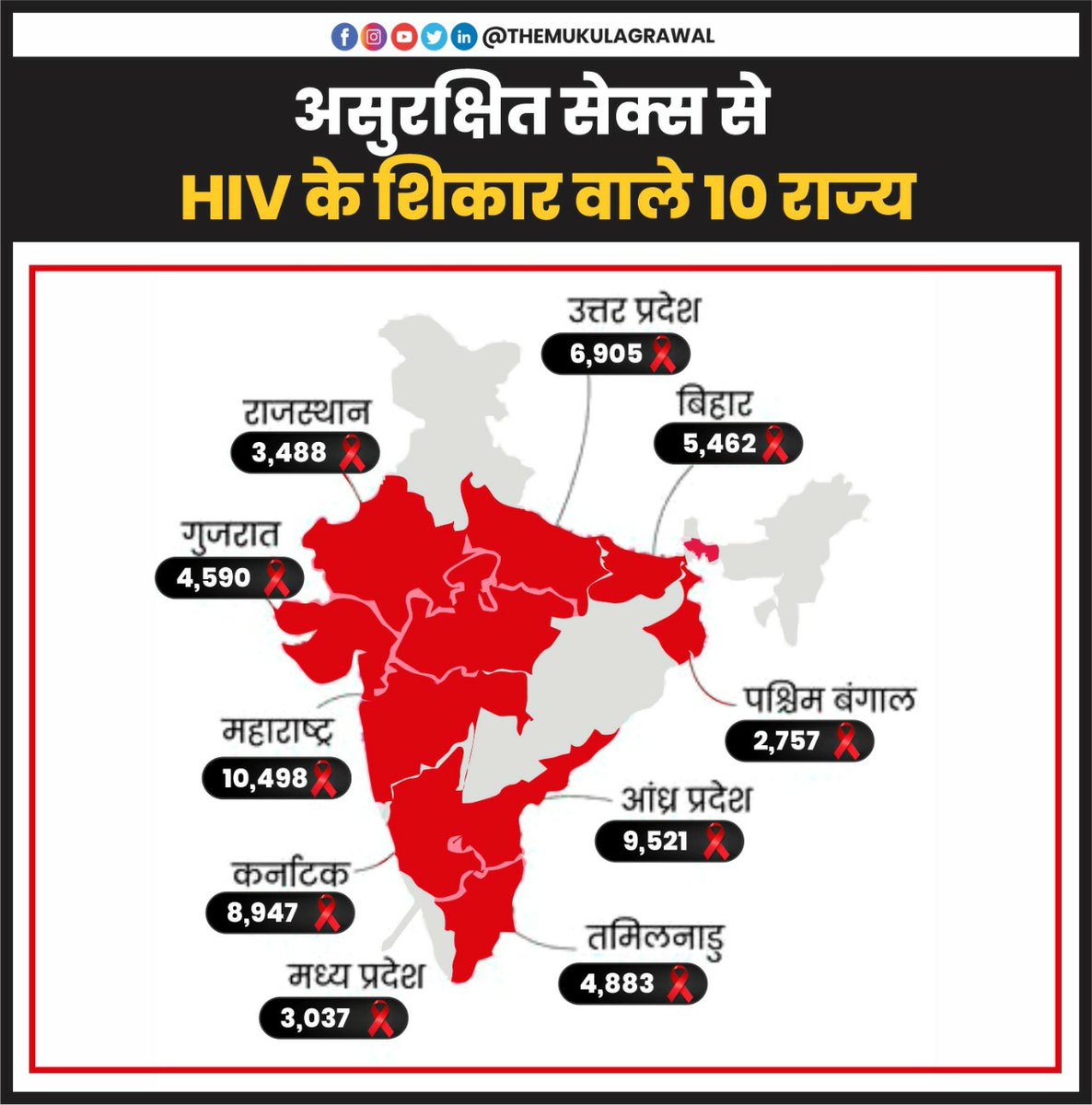 Do You Know? 

#HIV #aids #rubella #HIVprevention #HIVAIDS #HIVPositive  #campak #torch   #virus #india  #freedomoverfear #freedom #facts  #nimrfoundation #healthcare #AndhraPradeshpradesh  #uttarpradesh  #uttarakhand  #stockmarket