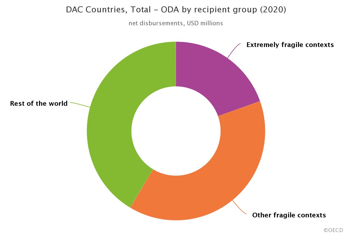 theharshdesai's tweet photo. 🆕🚨: In 2020, members of the @OECDdev #DevelopmentAssistanceCommittee gave USD 61.1 billion in #aid to #fragile contexts, or 59% of their total country-allocable #aid and a 5% ↗️ from 2019. A few quick thoughts, w/ updated 🔢📊on the #StatesofFragility platform: https://t.co/kdJrn53BLM