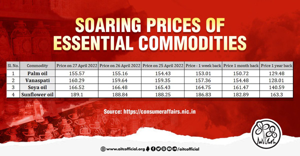 AITCofficial's tweet photo. Dear @narendramodi ji,

WHO ARE YOU PLANNING TO BLAME FOR THIS?
Do you have an explanation?

Stop tormenting the lives of people across the country. Stop peddling lies. Quit the blame game. NOW! https://t.co/FwktKFchLk