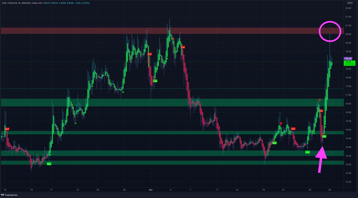 $ENS beautiful 4 hour chart. Printed the buy signal, could break the resistance and went straight for the next one and got rejected for now. Put your TPs always at these areas.
If you want access to the indicator and join our community on Discord, send me a DM!
#ENS #altcoins