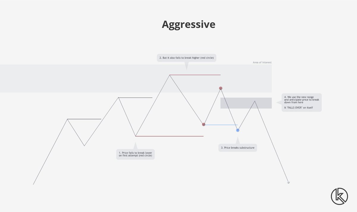 KaverroGroup's tweet photo. We have received some questions regarding what we look for when entering trades and though we might shed some light on it. 

Nothing special with them but we use two different ones depending on the mood and HTF setup. 

1. Confirmation 
2. "Aggressive"

Hope it helps!✌️ https://t.co/7CDl7Nq1fv