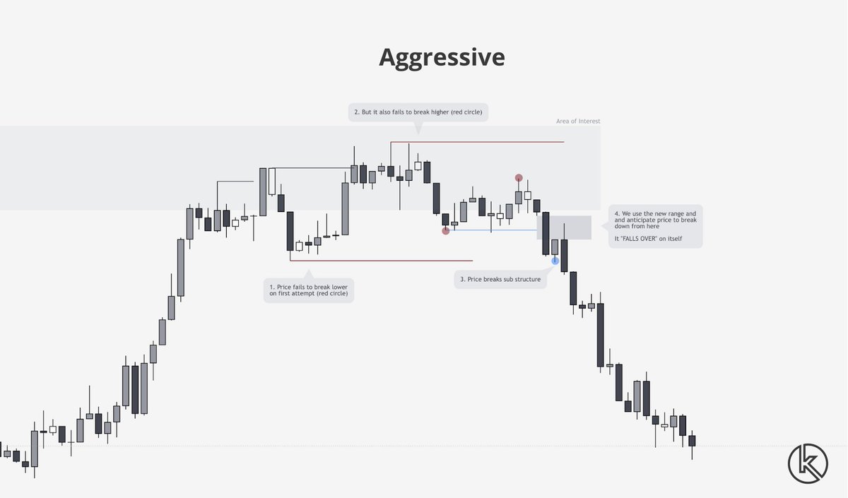 KaverroGroup's tweet photo. We have received some questions regarding what we look for when entering trades and though we might shed some light on it. 

Nothing special with them but we use two different ones depending on the mood and HTF setup. 

1. Confirmation 
2. "Aggressive"

Hope it helps!✌️ https://t.co/7CDl7Nq1fv