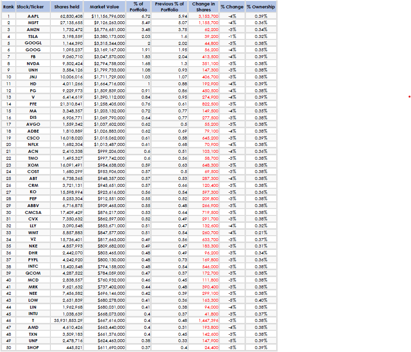 advdesk's tweet photo. Swiss National Bank has disclosed 2,719 total holdings in their latest SEC filings. Most recent portfolio value is calculated to be $ 166,109,554,000 USD.
SNB's top holdings are $AAPL, $MSFT, $AMZN, $TSLA and $GOOGL https://t.co/ScXEwcvxcO
