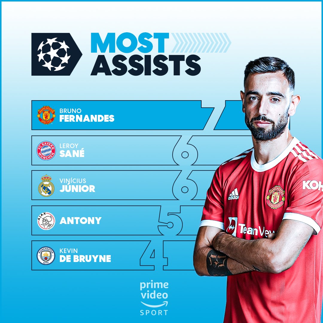 primevideosport's tweet photo. Despite Man Utd being knocked out of the #UCL in the Round of 16, Bruno Fernandes still has the most assists in the competition 🇵🇹👏 https://t.co/25NeGW8Mkq