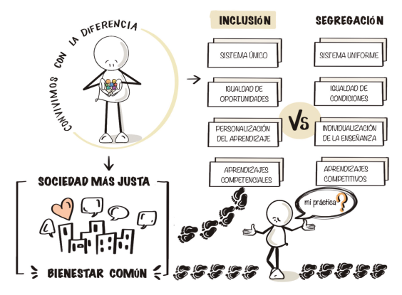 EditorialGrao's tweet photo. "#Incluir no es dejar entrar, es no permitir que alguien se quede fuera." 🏫🤝 Descubre más sobre el tema en “Inclusión: acciones en primera persona” 👉 https://t.co/bnBxlT8m3O #libro #llibre #edinclusiva #inclusión #sistemaeducativo #personalización 🖋 Ilustración Lola Alcántara https://t.co/25gnplmigq