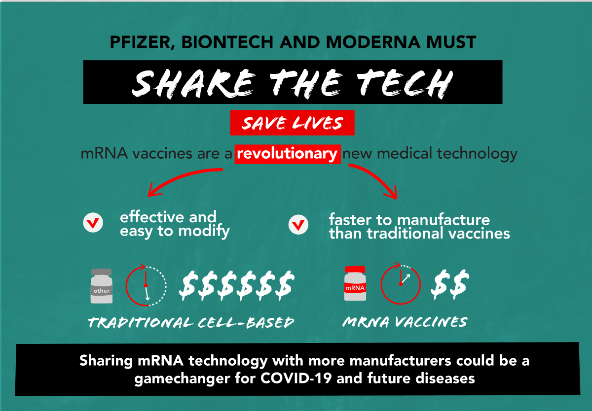 LDovifat's tweet photo. We can not repeat the deadly delay in vaccine rollout &amp; the world should be better prepared for future pandemics! #mRNA tech can be faster and cheaper adapted to new variants and diseases than traditional cell-based vaccines. https://t.co/jQxSowDCgS