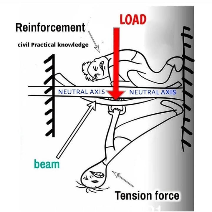 laudengr's tweet image. I love this animated depiction about the function/importance of reinforcing bars in structural beams.

#Laudengineering 
#renovations
#remodelling
#consulting 
#constructionmanagement 
#engineers
#builders 
#architects
#designers 
#reinforcement
#tension
#beams
#realestate