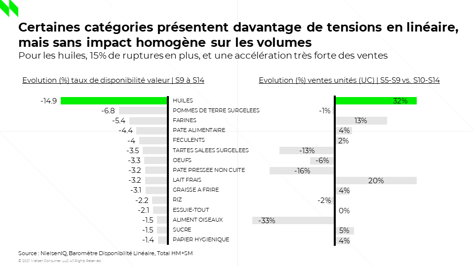 DanielDucrocq1's tweet photo. Forte augmentation des ruptures en grande #distribution sur l'#huiledetournesol, la #farine, et de nombreux autres produits selon @NielsenIQ https://t.co/uli4KeAA56