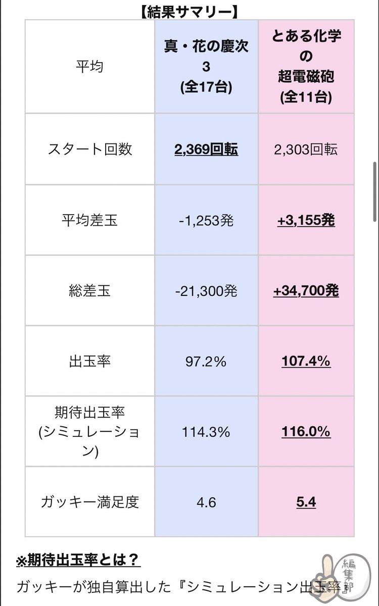 【楽園溝の口：4月10日】パチンコ『真・花の慶次3vsとあるレールガン：バーサス取材』結果レポート

【結果記事】
pachiseven.jp/reports/detail…

初取材の楽園溝の口店さん‼️
今回慶次3の出玉は伴いませんでしたが、ガッキー満足度の方では両機種共に大満足の結果となりましたっ👏

#パチ7取材