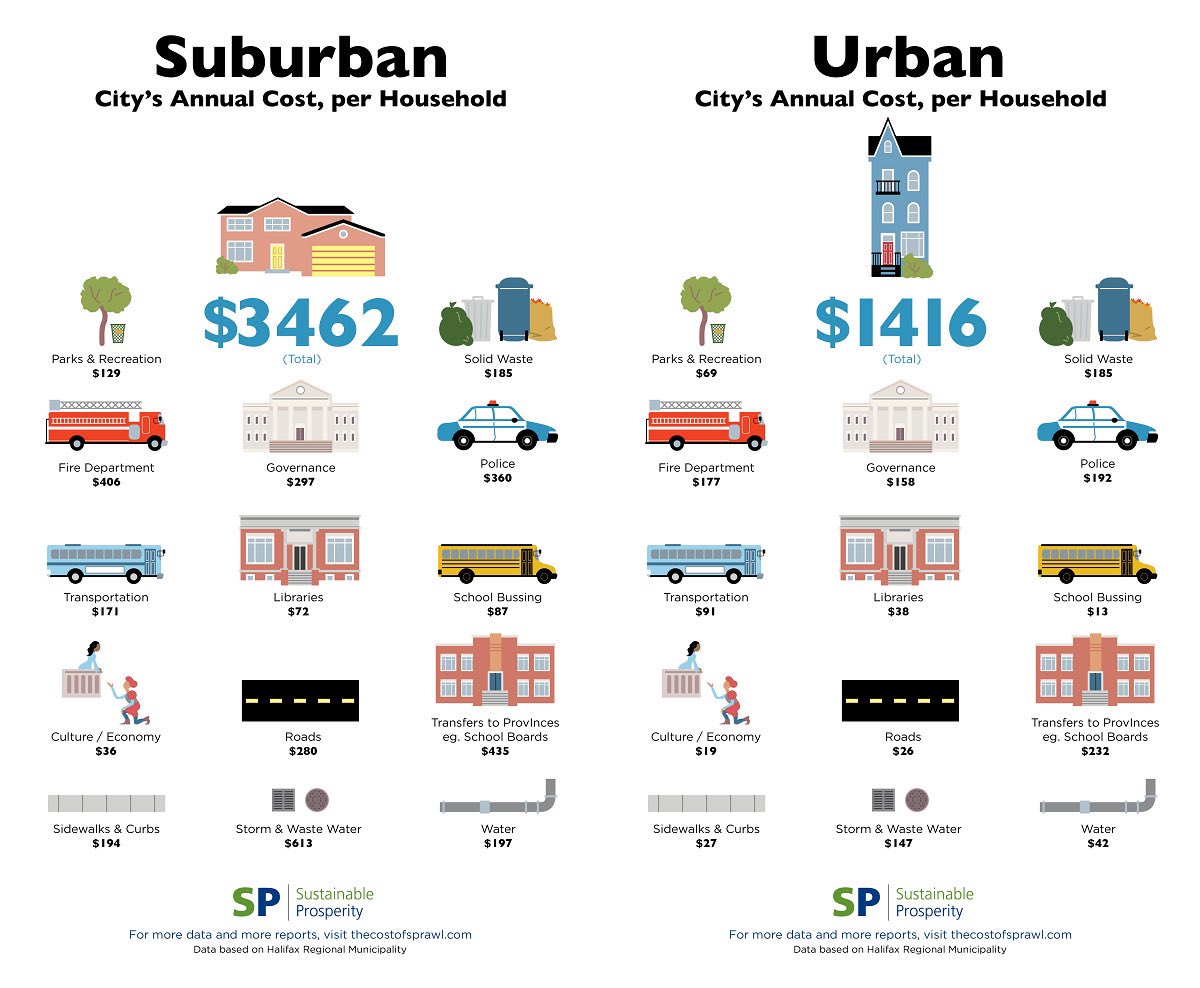 The way we design and plan cities has serious fiscal consequences. #citymakingmath