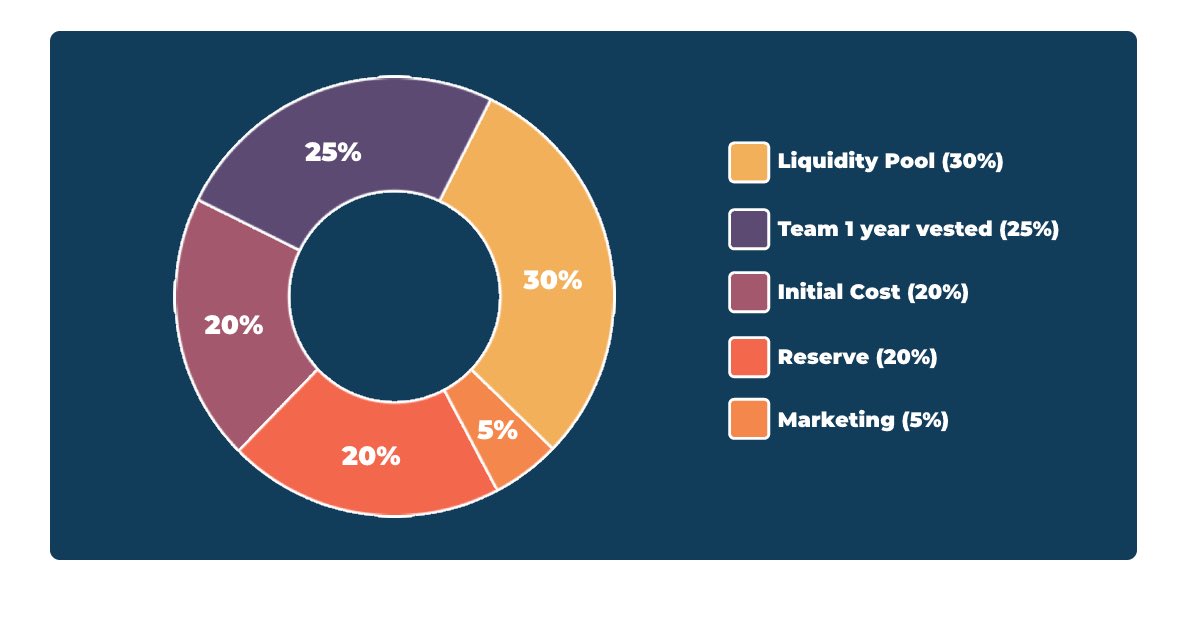 CypherSeals's tweet image. Before minting a project we recommend that you research how their mint revenue will be allocated. 

The chart below shows how our mint revenue will be allocated. 

30% will be put into an LP to provide liquidity for $Tuna📈
Our team’s tokens will be vested over a 1 year period🔒
