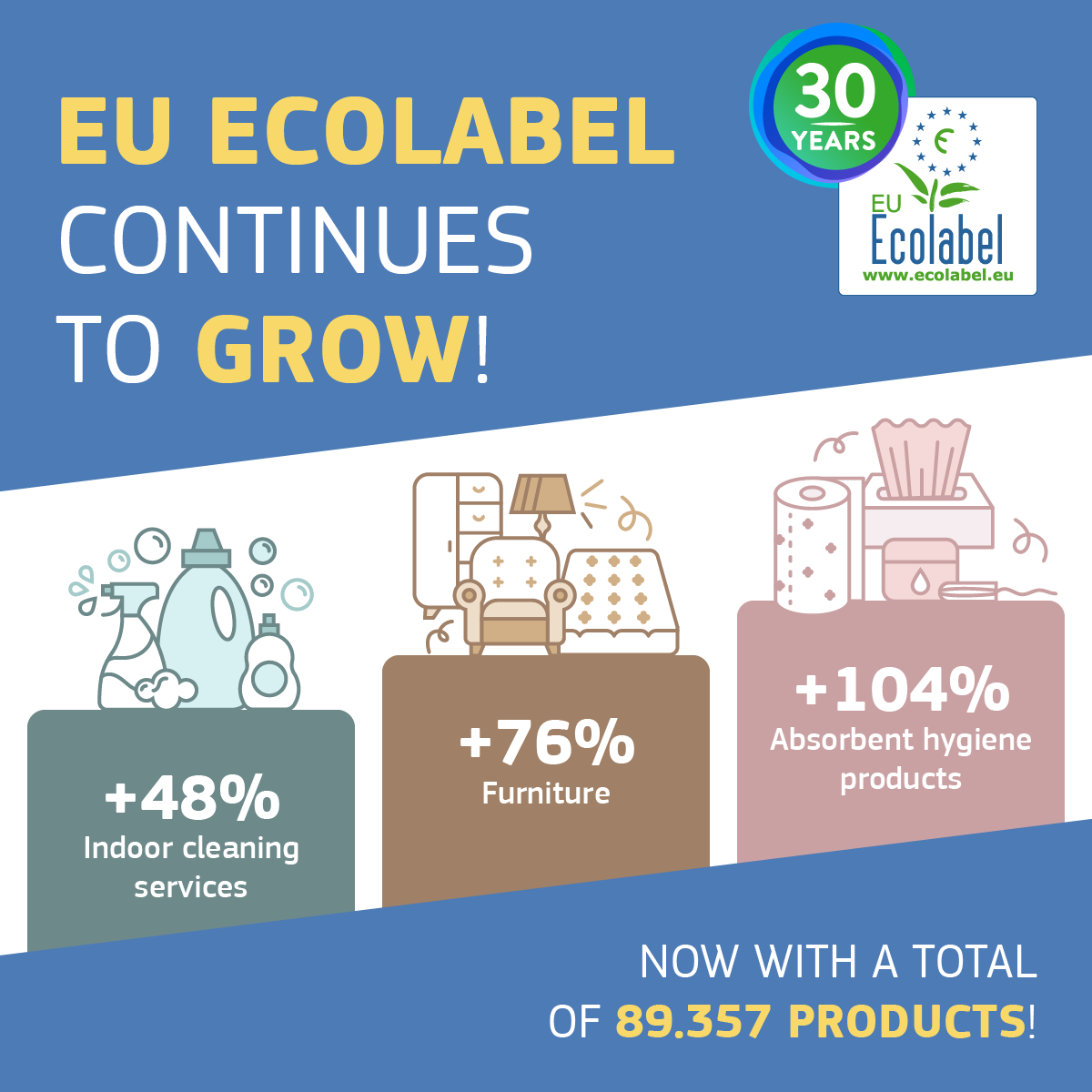 Over 5,000 🆕 products join the #EUEcolabel 🌼 the official 🇪🇺 label of environmental excellence!

Consumers can now choose from 89,357 trusted, eco-friendly products - #ForNature, for a better #CircularEconomy and a #ZeroPollution 🌍 

ec.europa.eu/environment/ec…