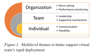erimbau's tweet photo. Insights From the #VirtualTeam Science: Rapid Deployment During COVID-19
This article synthesizes relevant practices and provides insights into effective virtual team rapid deployment.
#EvidenceBasedHR #HR #remotework
https://t.co/jSiFjCE84n https://t.co/fFN8a7LvUU