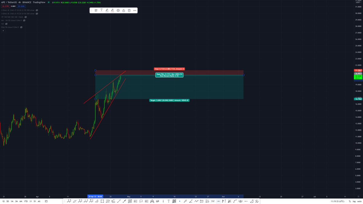 Rising Wedge on #APECOIN $APE

🐻
