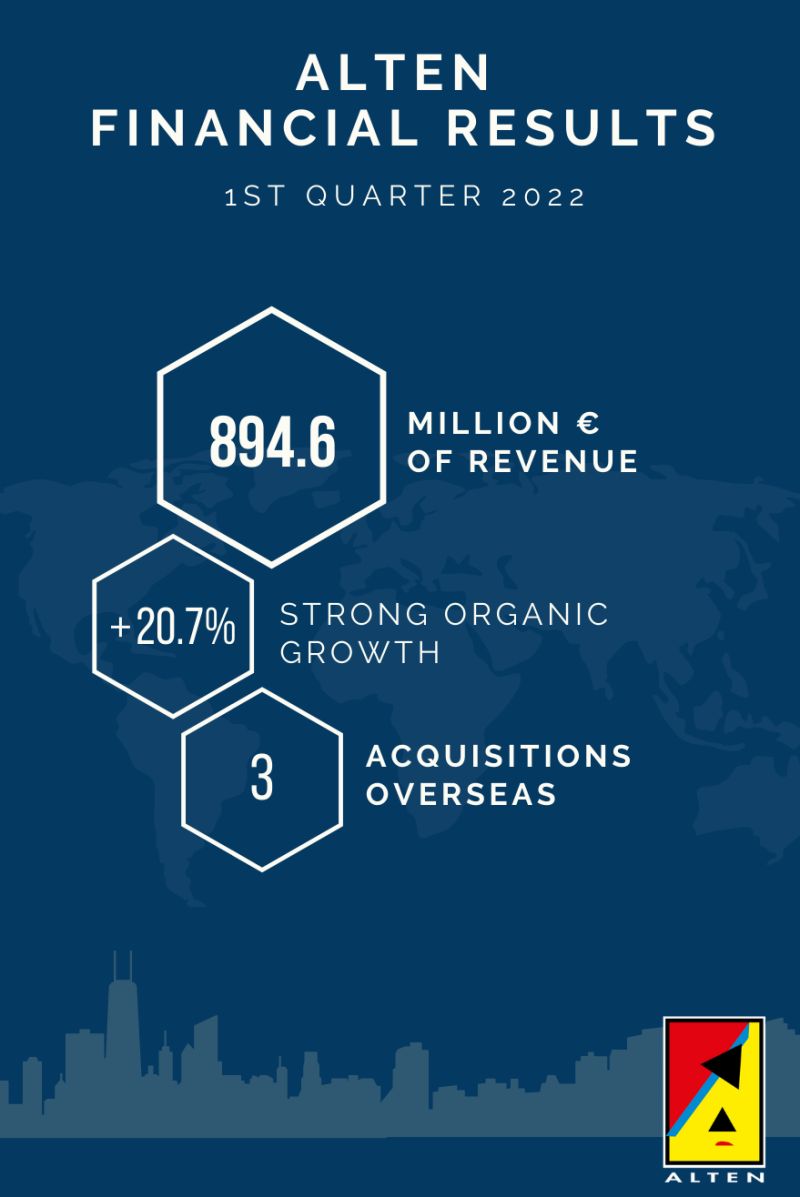 📢 Risultati finanziari del 1° trimestre 2022 del Gruppo ALTEN

Leggi il comunicato stampa➡️ bit.ly/3rWlVfg.