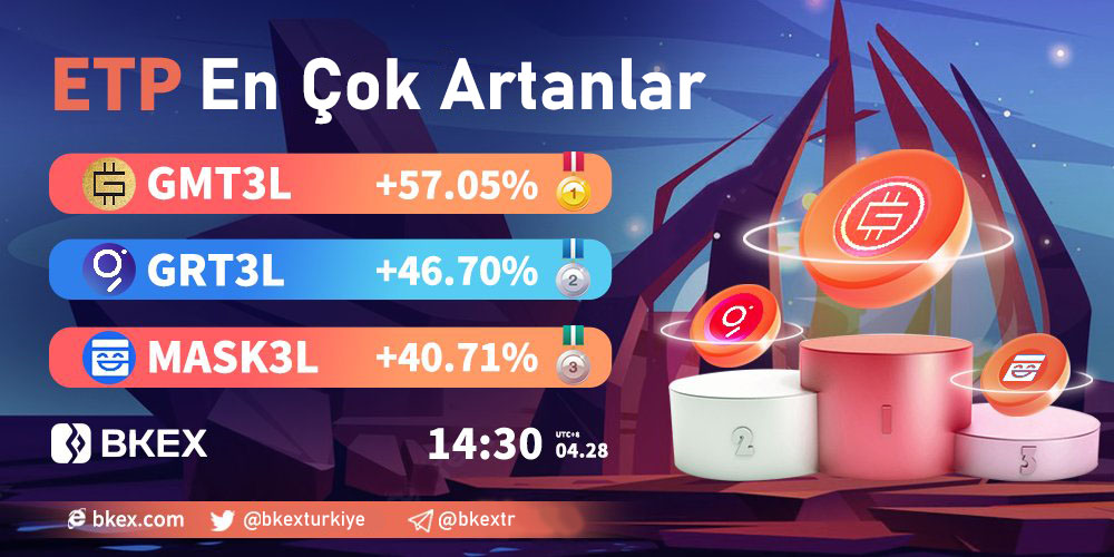 bkexturkiye's tweet photo. 🔶#BKEX'de En Çok Yükselen 3 #ETP
🔸Tarih: 28 Nisan 14:30 (UTC+8)
🥇#GMT3L
👇Sen de katıl!
https://t.co/e7YyAnIsh2
🥈#GRT3L 🥉 #MASK3L
Kayıt Linki: https://t.co/9s9gcEIlfO https://t.co/4gUZba9EHY