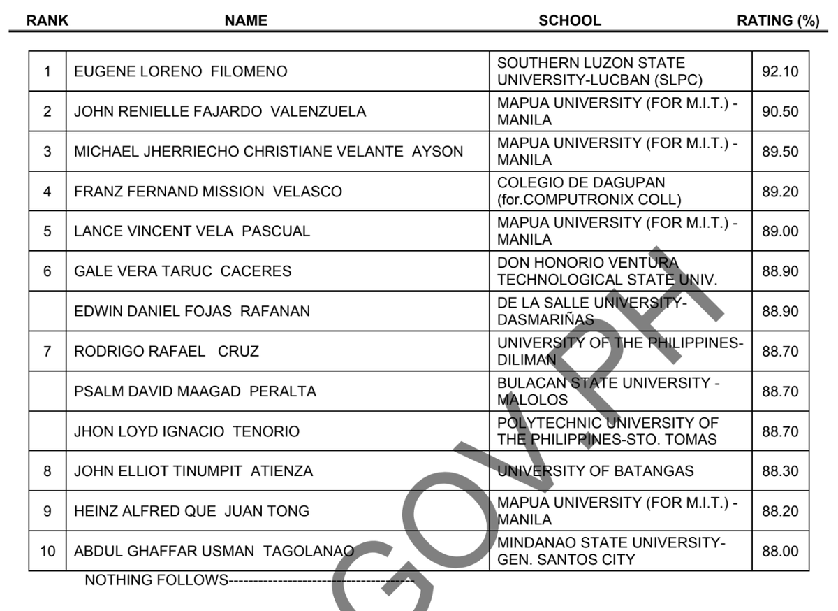 prcboard's tweet photo. TOPNOTCHERS - ECE Board Exam Results 2022
►Check here: https://t.co/Xbr91bp3I8 https://t.co/GWJcCTsMik