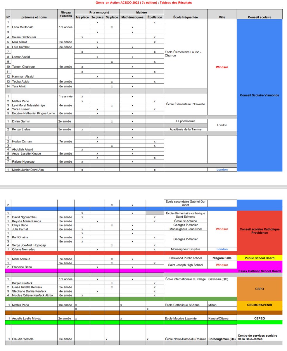 résultats du concours GAA 2022 ,
