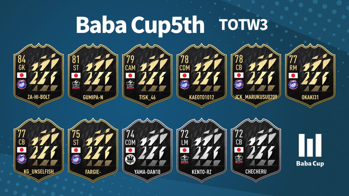 BabaCup 5th TOTW3の発表となります！
受賞者の皆様おめでとうございます！

#FIFA22
#プロクラブ
#BabaCup