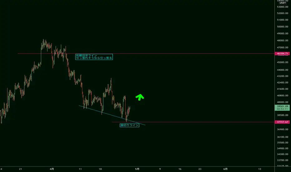 I expected it to go down one step from two months ago, but now I have the impression that it is showing the appearance of a bottom price zone. In particular, although the price fell below the latest low due to the sharp drop from the latest surge, it did not collapse so much#BTC