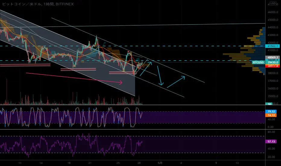 ビットコインは40000＄を再び割れこむも、底値を探りながらレンジ形成を見せる動き 下値を切り下げている事からも、底打ち感はまだなく、引き続き中期トレンドは底値を探る展開を予測したい。 FRを見ると若干マイナスよりに傾いている事もあり#BTC#BTCUSD