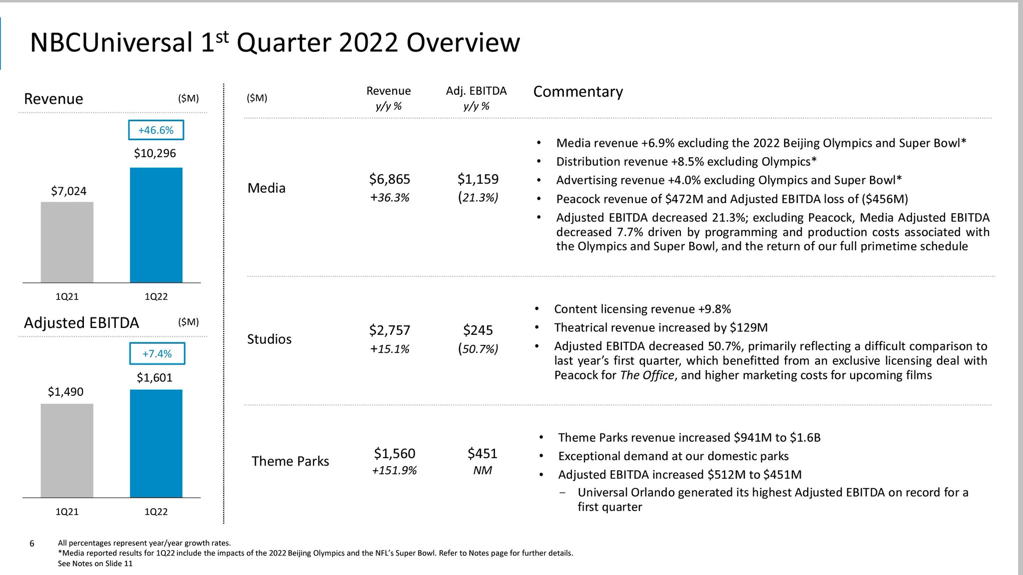 Tommy Hawkins on Twitter "Great Q1 results for comcast ahead of