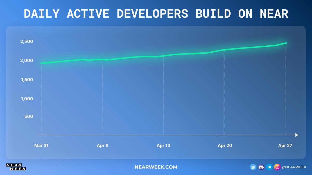 🌐 Daily Active Devs on #NEAR!

Numbers says it all! 📈 
 #NEAR devs keep buidling! 

#MassAdoptionIsNEAR #BuidlingTheNEARFuture