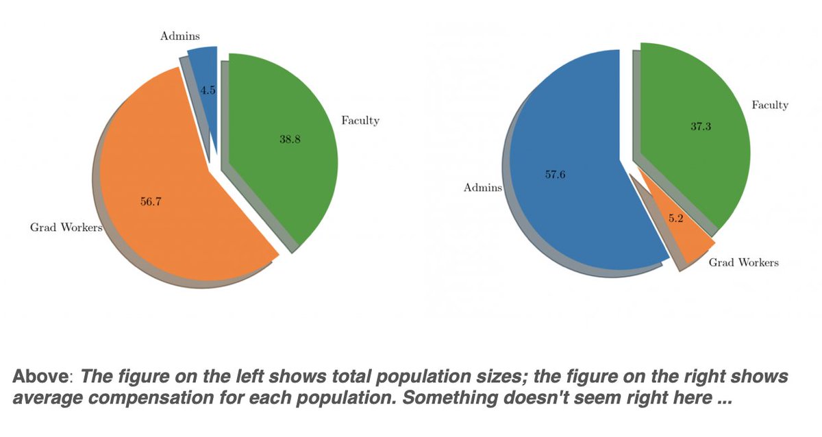 Maria Pope (@mariaepope1) on Twitter photo In case you are still wondering "why the strike?" This plot about sums it up. On the left: % population, on the right % compensation. Thanks <a href="/IndianaGrads/">Indiana Grad Workers Coalition</a> for figure #IUonStrike22 In case you are still wondering "why the strike?" This plot about sums it up. On the left: % population, on the right % compensation. Thanks <a href="/IndianaGrads/">Indiana Grad Workers Coalition</a> for figure #IUonStrike22
