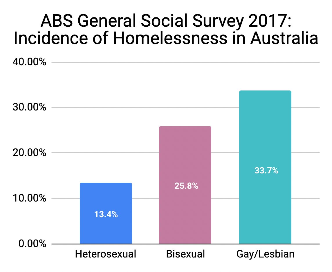 Very happy to say that I've joined the <a href="/Twenty10/">Twenty10</a> team as their Youth Board Director. <a href="/Twenty10/">Twenty10</a> is an amazing Sydney-based service tackling LGBTQIA+ homelessness, and providing mental health, social support &amp; the QLife crisis line. Excited for the challenges ahead! 😊 #MedTwitter