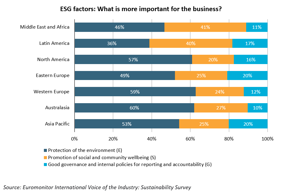 Euromonitor's tweet photo. Environmental, Social and Governance (#ESG) has become a hot topic in recent years 

Each industry has its own set of challenges and for beauty, it's water usage. Learn more about waterless beauty and the opportunities it provides: https://t.co/ZcTSPWGPj6

#sustainablebeauty https://t.co/DnNv32bnzu