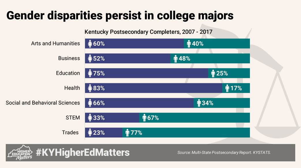 cpepres's tweet image. This is why we need strong, inclusive career exploration programs earlier in public schools: If we wait too late, cultural stereotypes dissuade students from certain fields. We cannot have a thriving, diverse workforce when we let implicit bias control it.  #KYHigherEdMatters
