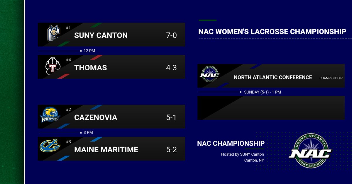 rooathletics's tweet photo. The NAC lacrosse playoff matchups and game times are set as the Roos 🦘 compete for NAC championships 🏆 this weekend!  

Men's lacrosse 🥍 visits SUNY Poly in a NAC Semifinal on Friday at 4:30 PM!

Women's lacrosse🥍 hosts Thomas College in a NAC Semifinal on Saturday at 12 PM! https://t.co/n3GzfWizm9
