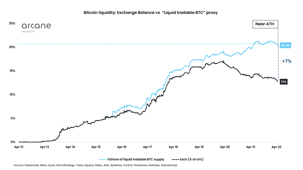 VetleLunde's tweet photo. Bitcoin’s market structure has entered the Seven Seas, and on-chain analysis limits the scope of the ebbs and flows contributing to BTC's price discovery.

This thread explains why exch. balances and supply age understates the liquid supply following the financialization of BTC. https://t.co/X6v7AoqyDr