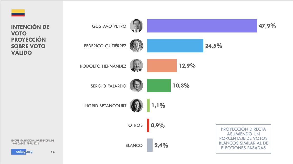 CELAGeopolitica's tweet photo. 🇨🇴 ¡Nueva encuesta sobre Colombia! ✨

🔍 Intención de voto:
@petrogustavo 47,9%
@FicoGutierrez 24,5%
@ingrodolfohdez 12,9%
@sergio_fajardo 10,3%

https://t.co/GsqqolqJXU https://t.co/caXe5A3qtX