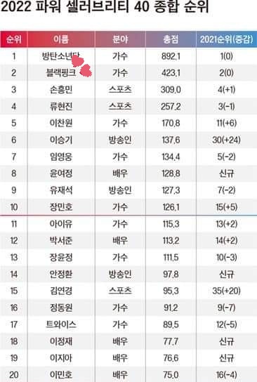 misskoreaJisoo's tweet photo. →La revista Forbes Corea acaba de publicar su lista de las 40 celebridades más poderosas del país, entre las que se encuentran nombres de actores, cantantes, deportistas, comentaristas, entre otros.

@BLACKPINK ocupa el 2do lugar 

🔗 https://t.co/f8aElhRYC1 https://t.co/EHKYi3nmsb