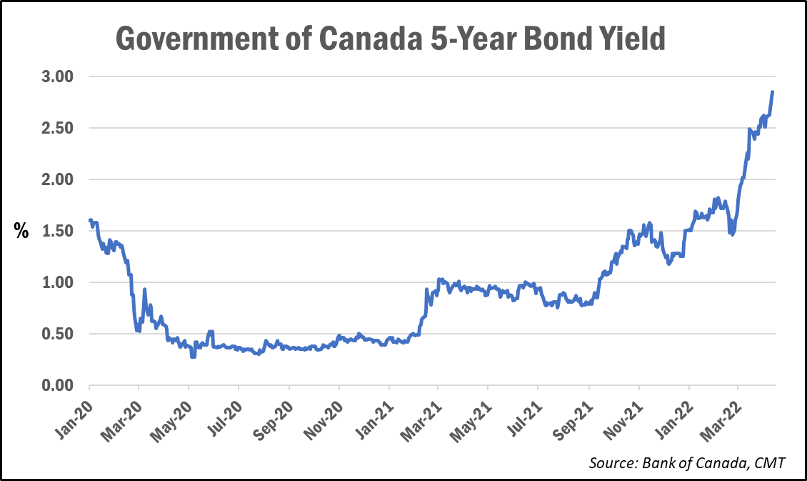 This is why the Fixed-rate mortgage is increasing in cost so quickly. They are directly tied to each other as an investment vehicle.