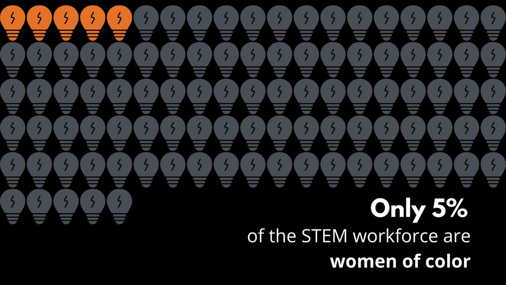 kendallsqorch's tweet photo. Did you know that only 5% of STEM professionals are women of color? This needs to change! Helps us and @SCFG change what a scientist looks like. @ link in bio! #steminist #symphonyforscience #thisiswhatascientistlookslike #ilooklikeascientist #musicmakesadifference https://t.co/07zqH03vIs